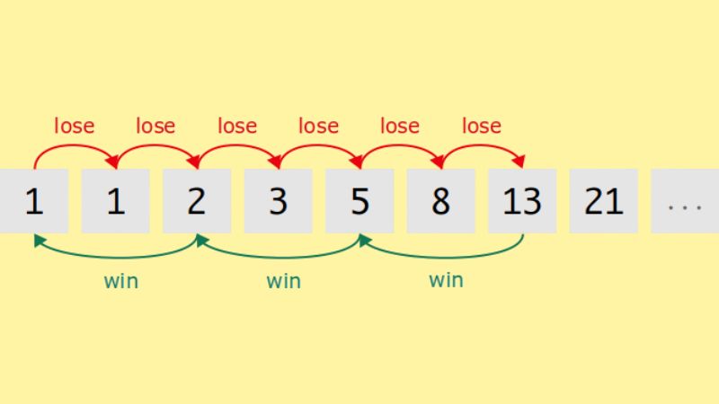 Fibonacci là một cách đặt cược giúp kiếm lợi nhuận cao